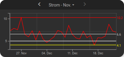 Chart mit horizontalen Linien.