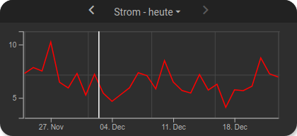 Chart mit vertikaler Linie.