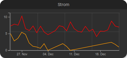 Zwei Linien in einem Chart.