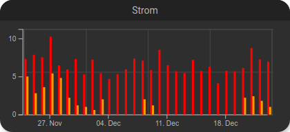 Two bars in one chart.