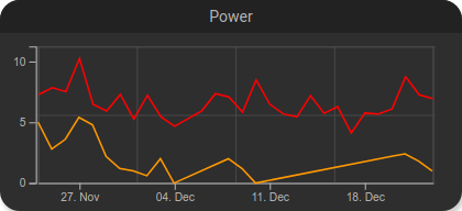 Two lines in one chart.